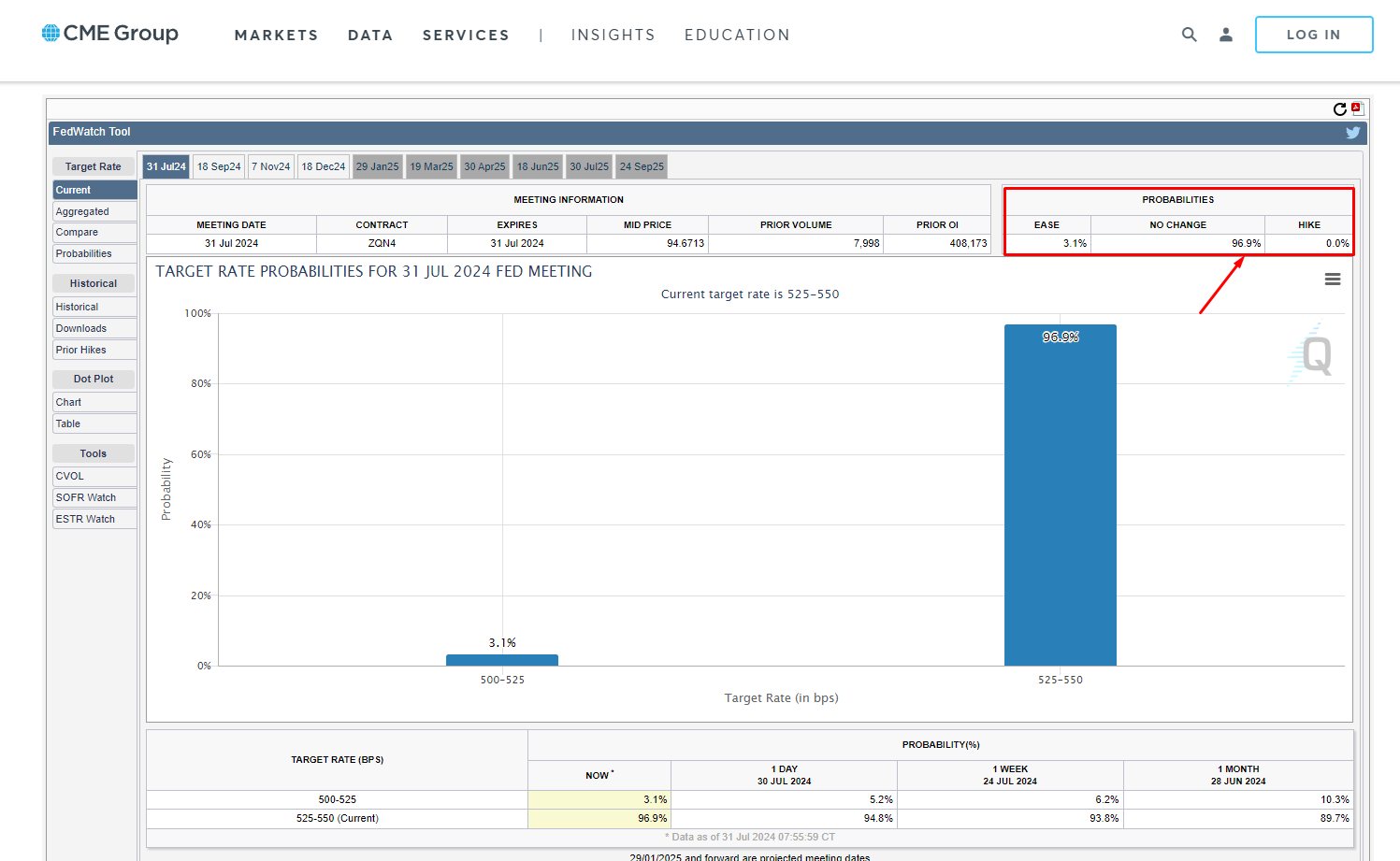 CME FedWatch Tool showing target rate probabilities for the 31 July 2024 Fed meeting
