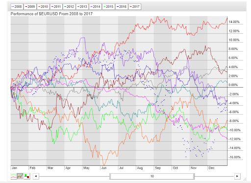 A multi-line graph titled 'Performance of $EURUSD From 2008 to 2017' displays the annual performance of the EUR/USD currency pair over 10 years.