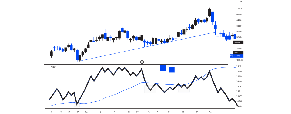 When the major highs and lows are tested with the help of an On Balance Volume indicator
