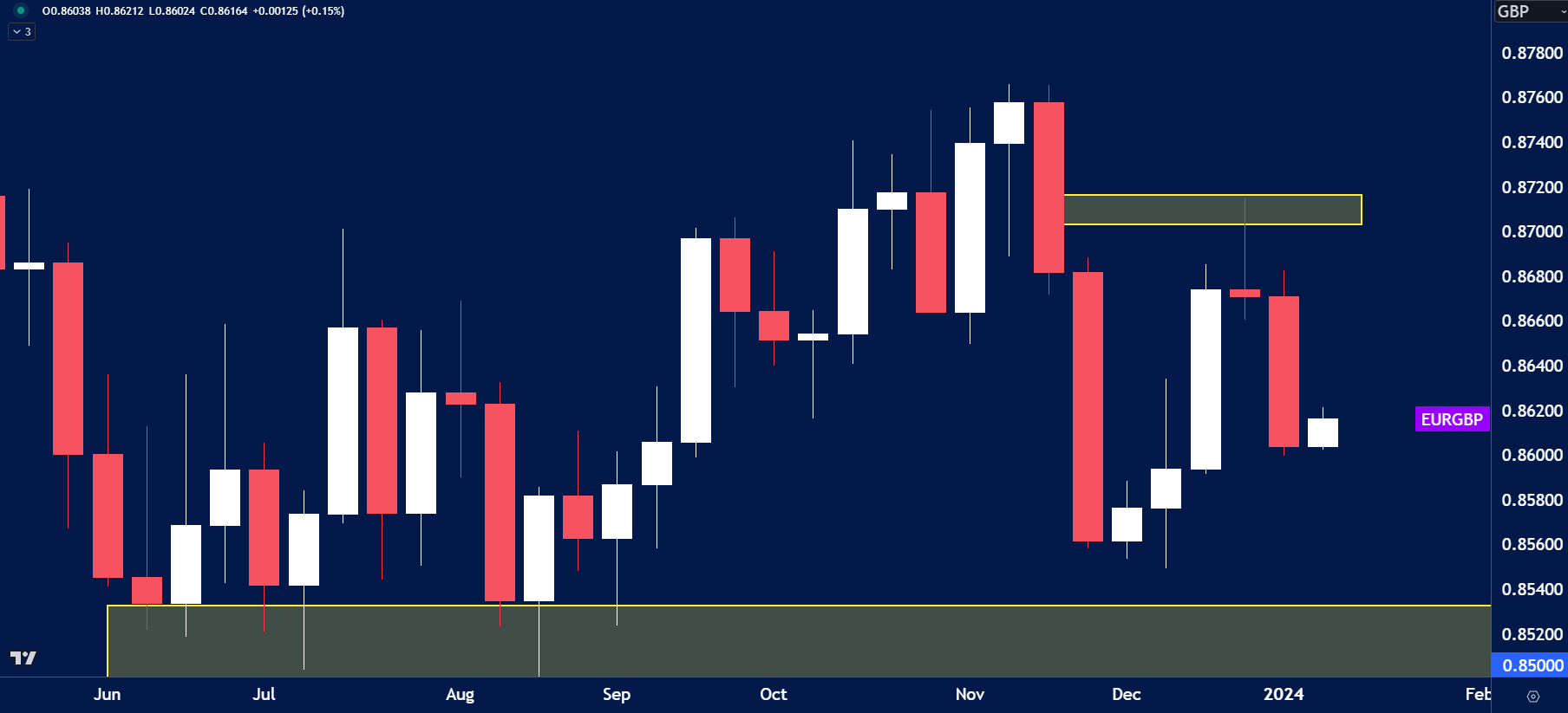 EUR/GBP candlestick chart showing weekly price action with support at the 0.85000 level and resistance between 0.87000 and 0.87200.