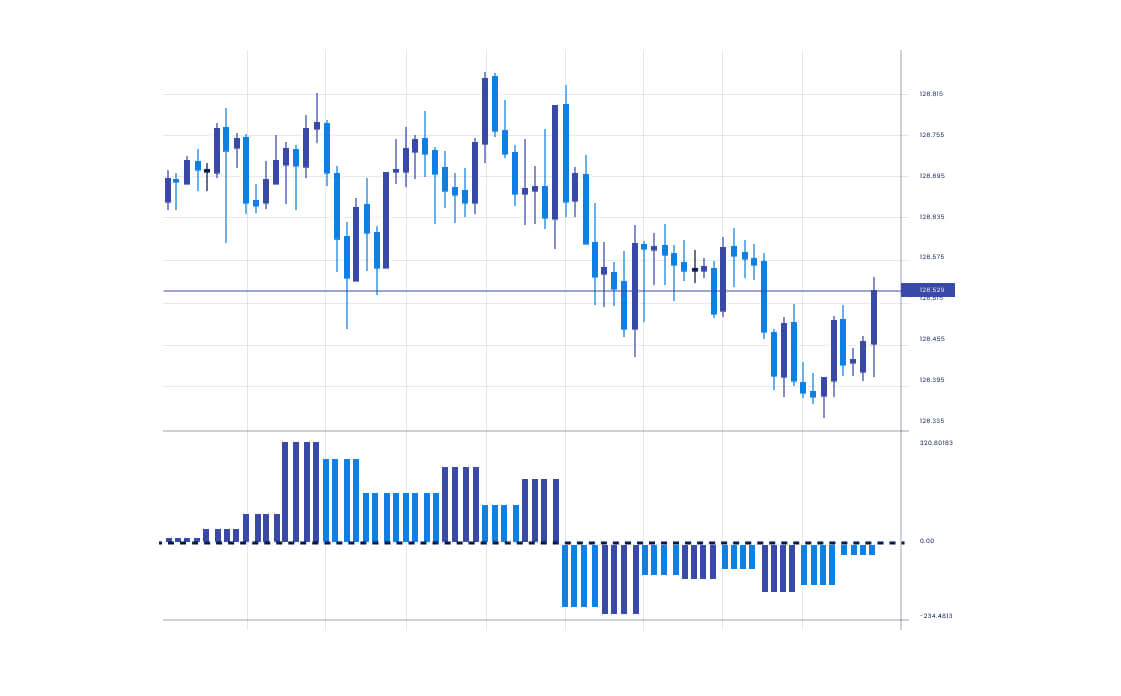 A candlestick chart with a Force Index indicator displayed as a histogram below the price chart.