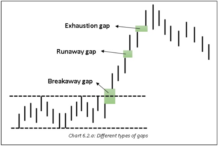 image illustrating three types of gaps that occur in price action.
