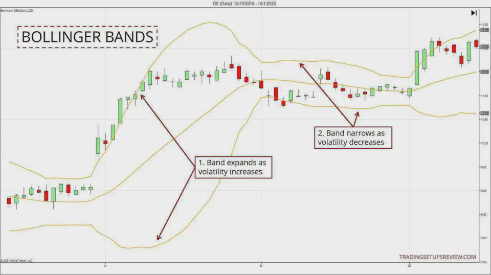 Bollinger Bands consist of three lines: a middle band (usually a simple moving average).