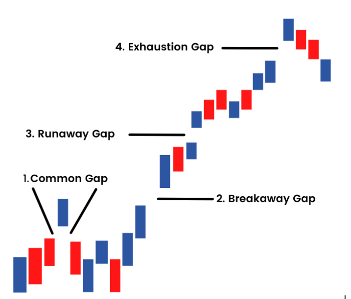 Chart showing the four types of trading gaps: Common Gap, Breakaway Gap, Runaway Gap, and Exhaustion Gap.