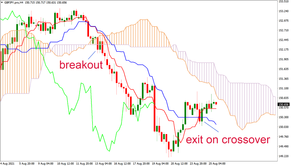 Ichimoku cloud strategy