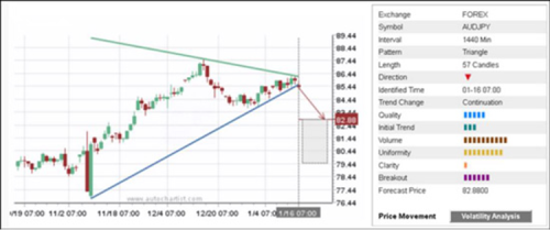 a trading chart from Autochartist showing a triangle pattern forming on the AUD/JPY currency pair