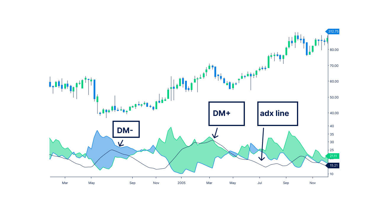 A trading chart with price movements shown as candlesticks.