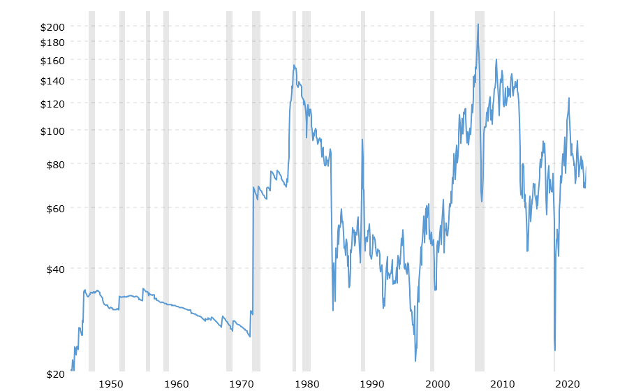 a historical crude oil price chart, showing the price trends over several decades.