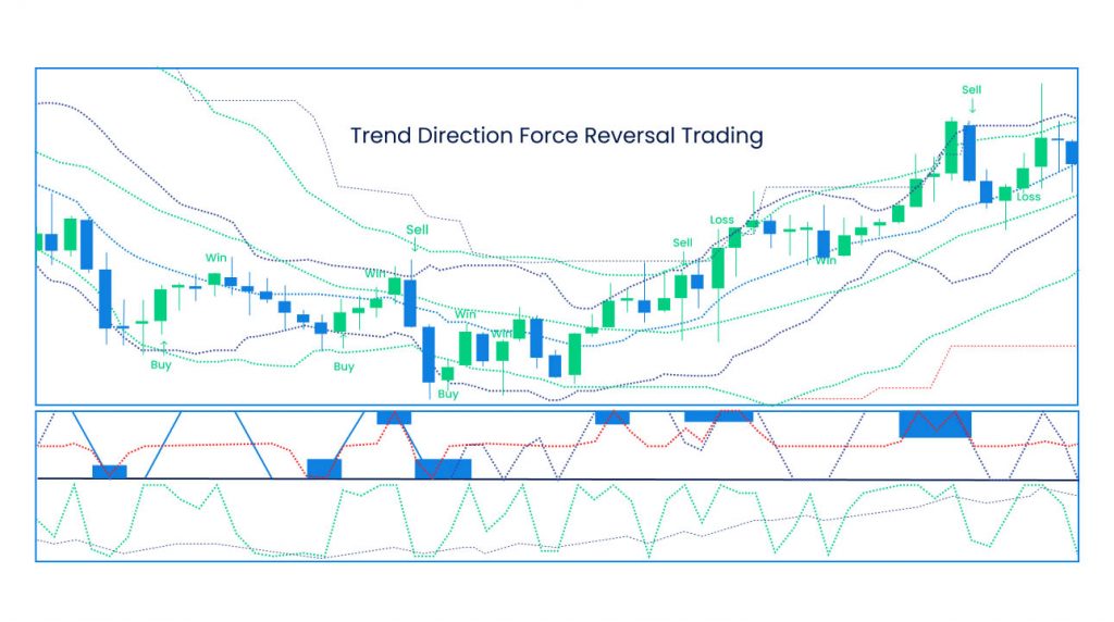 a Trend Direction Force Reversal Trading strategy, which appears to use Bollinger Bands and momentum indicators to identify buy and sell opportunities.
