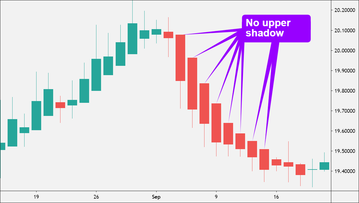 Heikin-ashi candlestick trend trading strategy