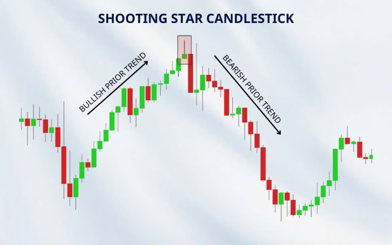 the Shooting Star candlestick pattern, which signals a bearish reversal after an uptrend.