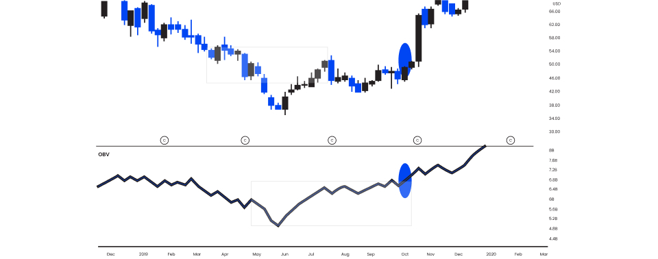 The OBV breakout trading strategy involves combining the currency pair’s price trend and the OBV indicator’s line.
