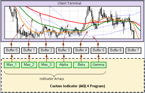 a diagram illustrating how a custom indicator in MQL4 interacts with the MetaTrader client terminal