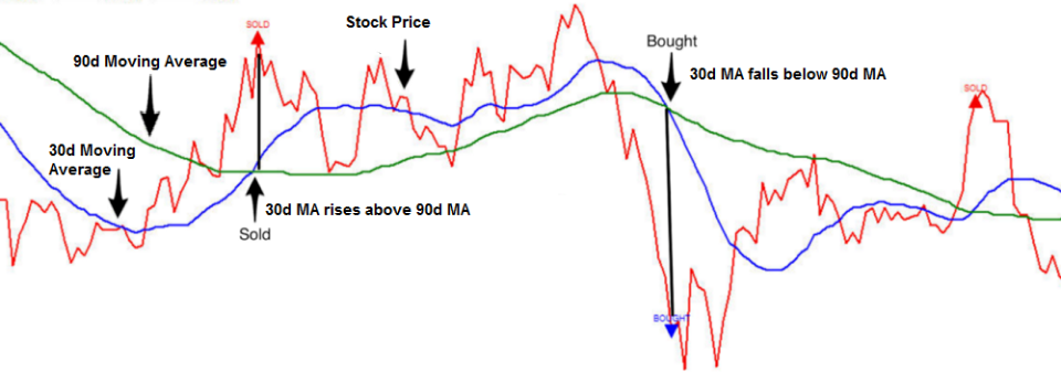 Mean reversion is a trading strategy that capitalizes on currency pairs' tendency to revert to their long-term averages