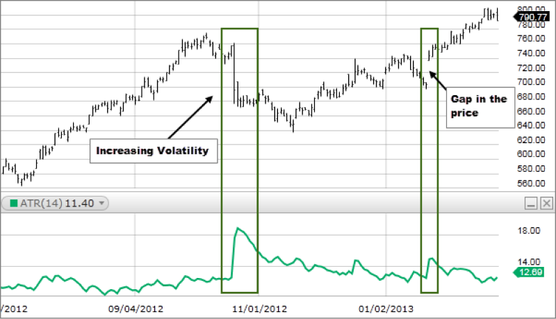 a financial chart showing price movement over time with an ATR
