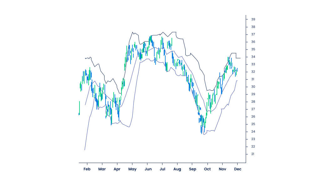 Bollinger Bands.
