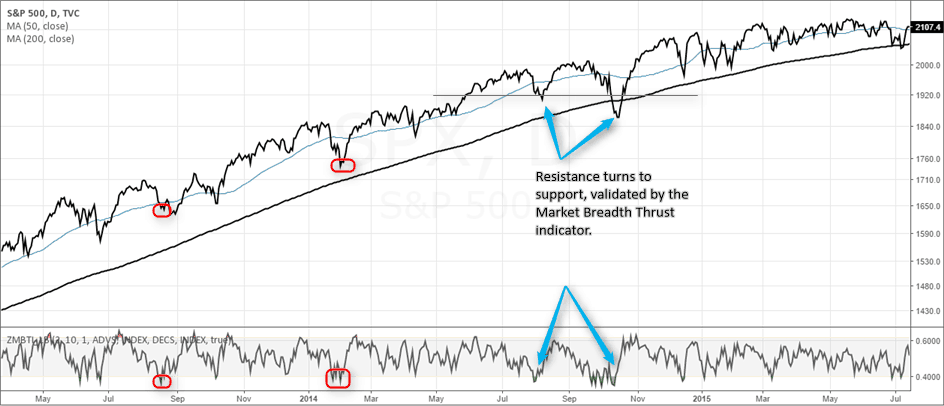 Breadth thrust indicator