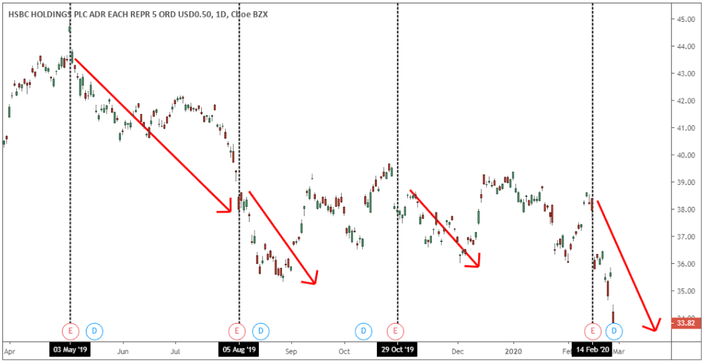 HSBC Holdings daily stock chart showing multiple sharp downward movements marked by red arrows following earnings announcements.