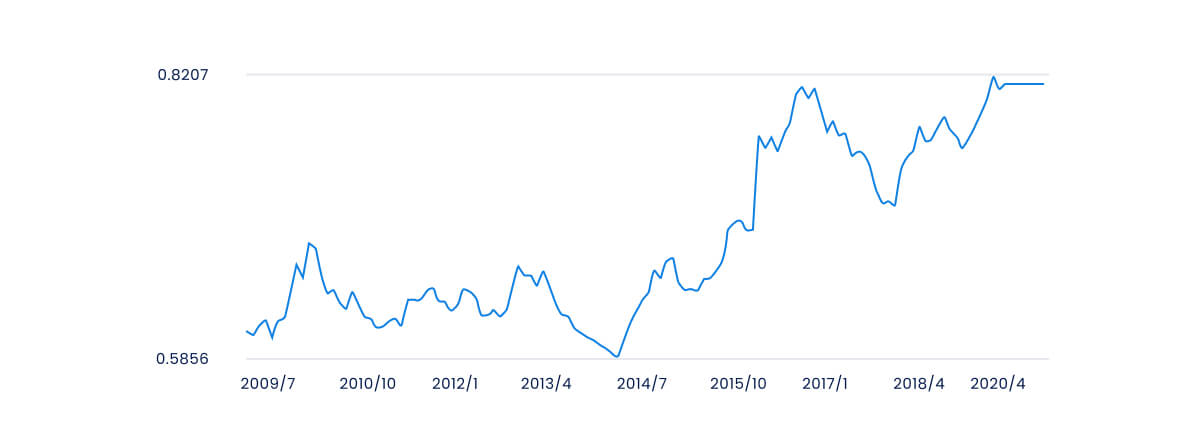 This line graph shows data from around mid-2009 to early 2020.