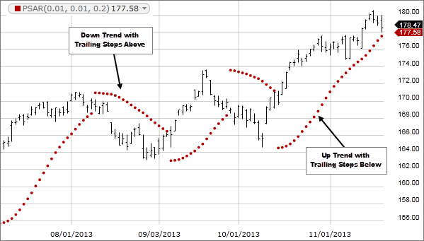 Parabolic stop and reverse (SAR) trend trading strategy