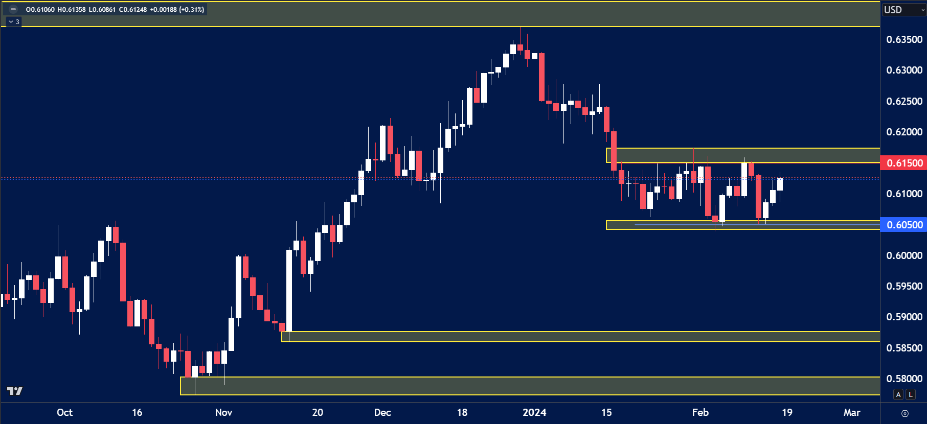 NZDUSD daily chart illustrating a sideways consolidation between the 0.60500 support and 0.61500 resistance zones since late January 2024.