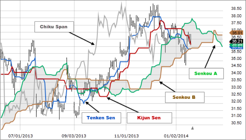 a financial chart displaying the Ichimoku Kinko Hyo indicator with labeled components