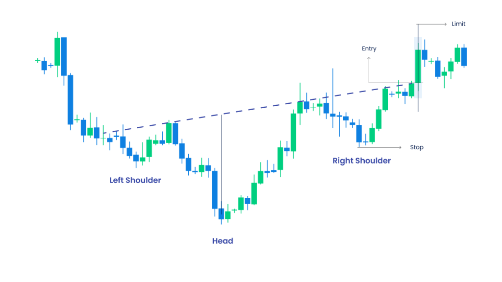 This image illustrates the Inverse Head and Shoulders pattern, a well-known bullish reversal pattern in technical analysis.