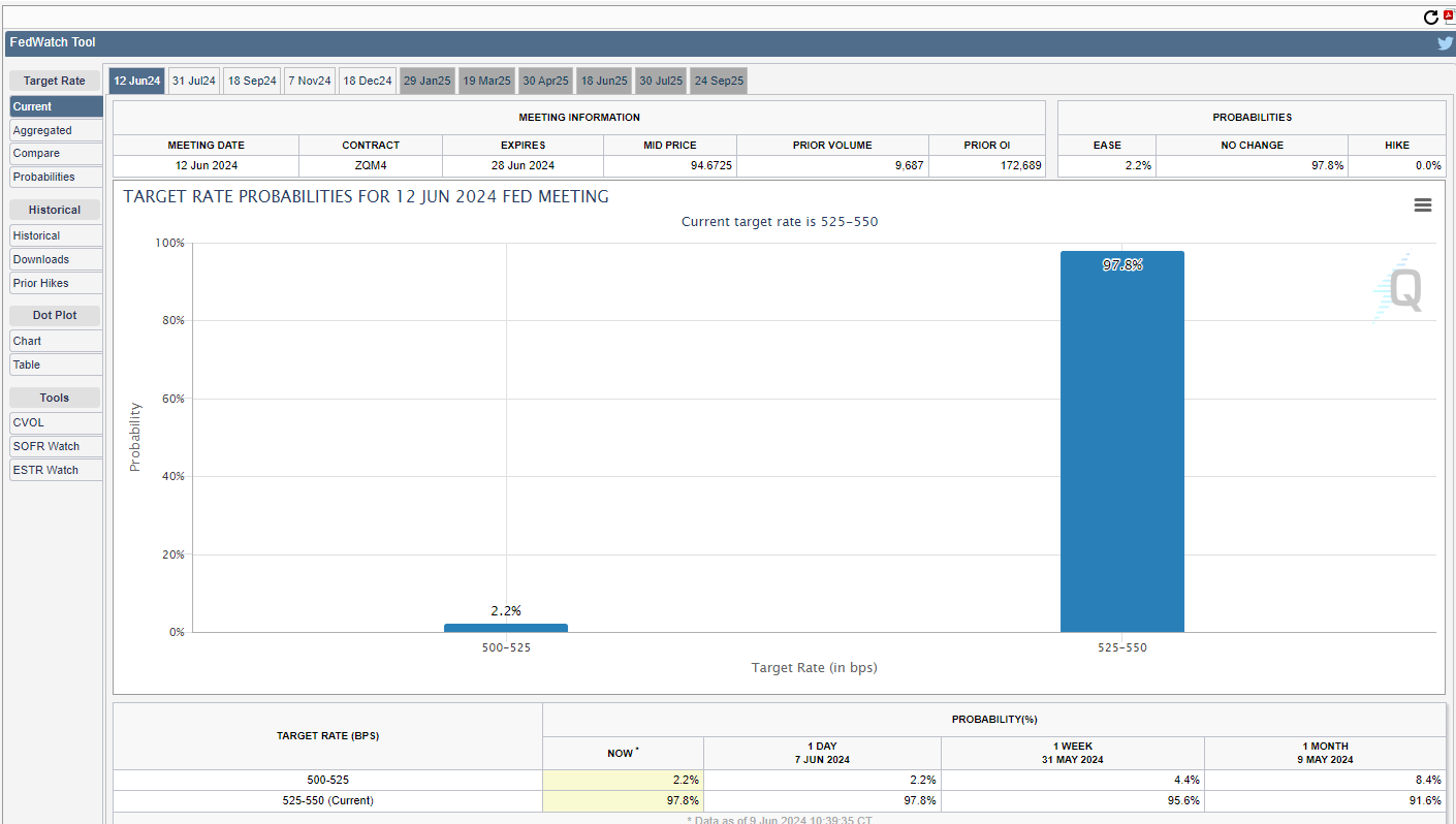 CME FedWatch Tool displaying target rate probabilities for the June 12, 2024, FOMC meeting