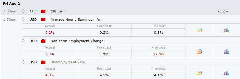 a screenshot of a forex economic calendar for Friday, August 2, showing key economic data releases