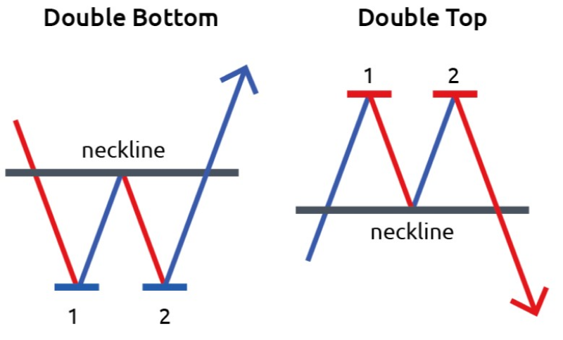 Chart pattern illustration showing 'Double Bottom' and 'Double Top' formations.
