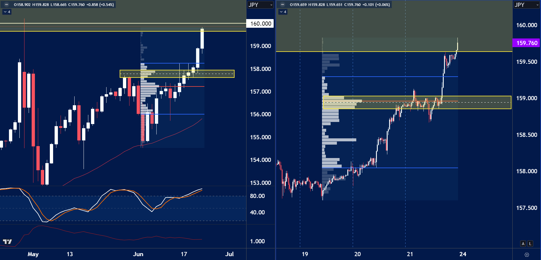 a dual-panel forex chart showing the Japanese Yen (JPY) across two different timeframes