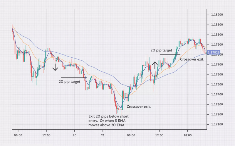 a moving average crossover strategy using the 5 EMA (Exponential Moving Average) and 20 EMA for trade entries and exits.