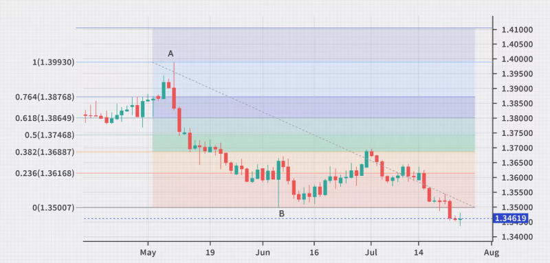 This chart illustrates a Fibonacci Retracement Strategy, a popular tool in technical analysis used to identify potential support and resistance levels during a price correction.