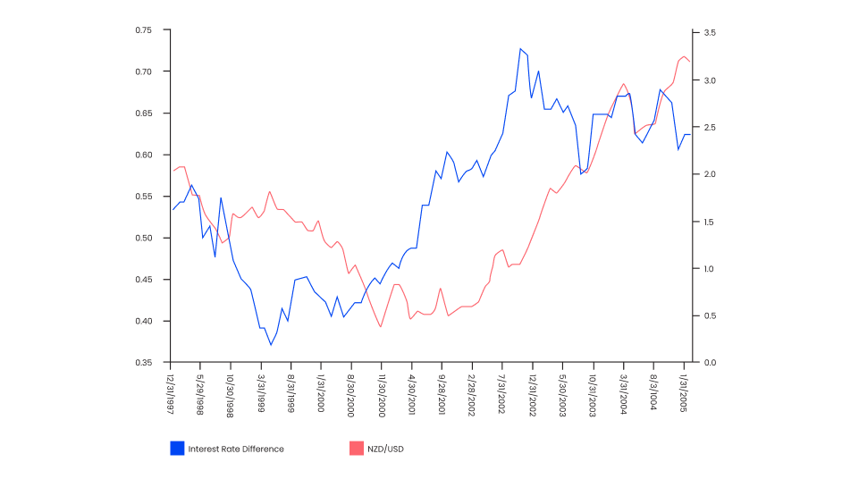 The bond market is a strong indicator of the price movement in the forex market due to the relationship between currencies and bond spreads.