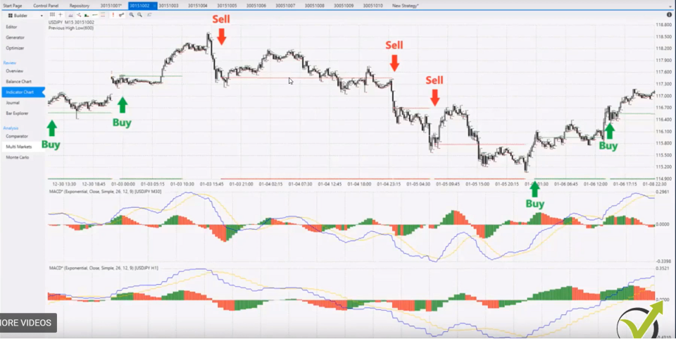 Algorithmic trading involves using computer programs to execute trades based on predefined rules and algorithms.