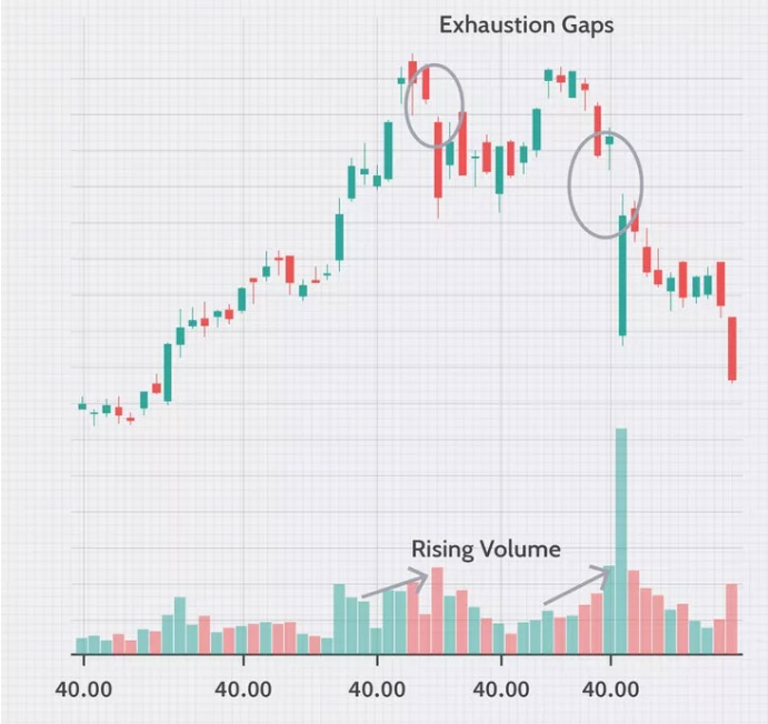 Stock chart showing two exhaustion gaps marked with circles at the peak of an upward trend, indicating a potential reversal.
