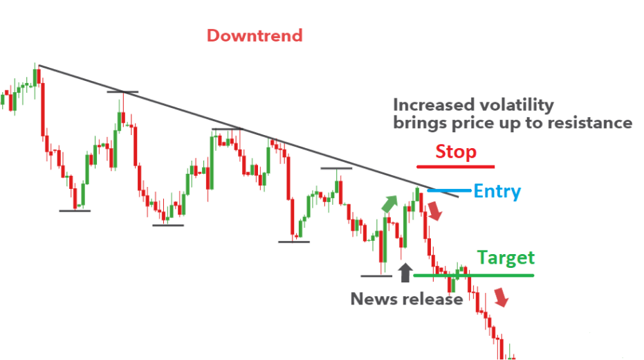 Forex chart showing a downtrend with a trading strategy based on a news release, marking entry, stop loss, and target points.