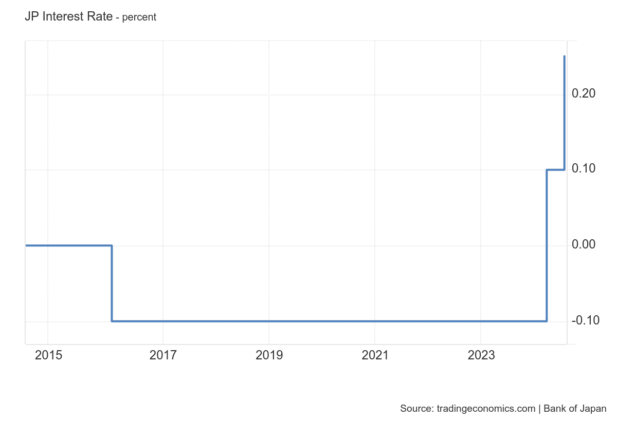 a line chart showing Japan's interest rate from 2015 to 2025.