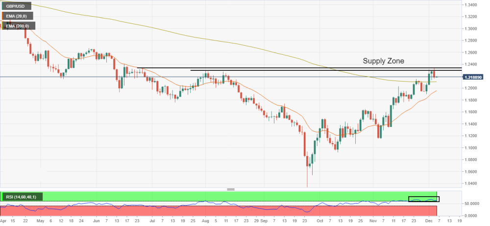 Forex trading chart of GBP/USD showing a supply zone, 20 EMA, 200 EMA, and RSI overbought signals, indicating a potential mean reversion trade setup.