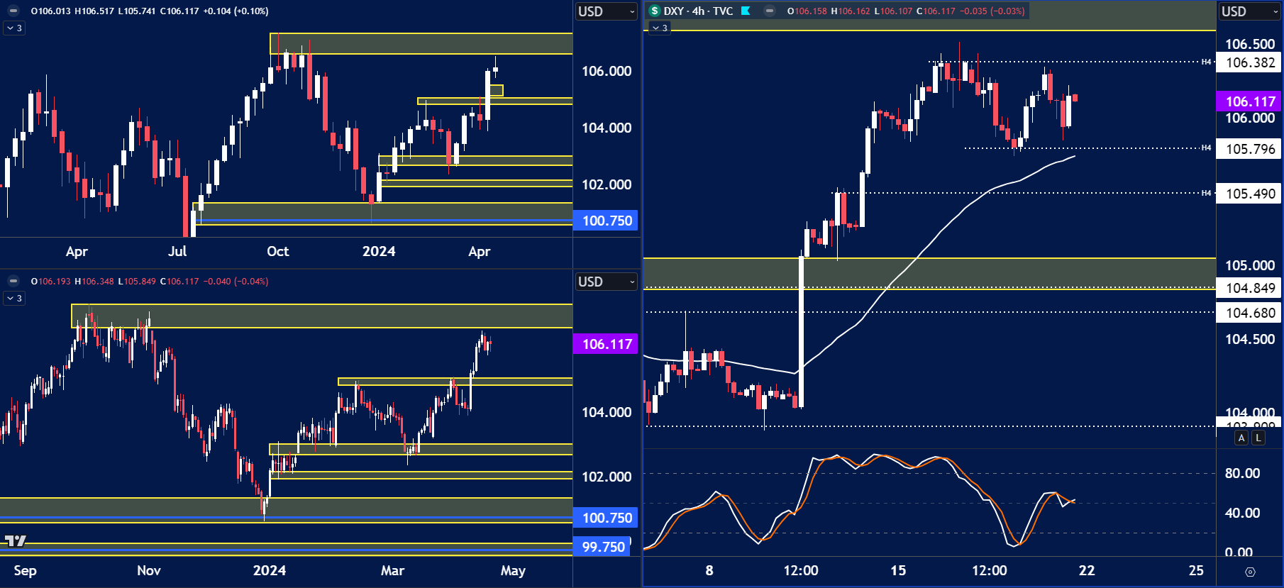 The chart displays USD strength with key resistance and support zones.