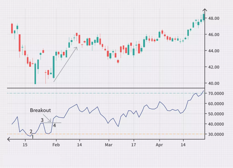 a stock chart showing price movement alongside a Relative Strength Index (RSI) indicator