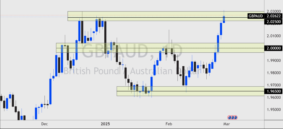 GBPAUD daily chart showing a sharp bullish rally breaking above the 2.00000 resistance zone, now testing the 2.02500–2.03000 resistance area.