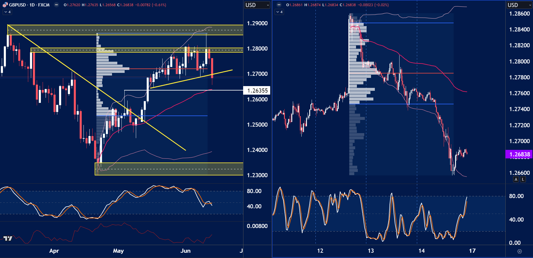 a dual-panel chart of GBP/USD showing a daily view on the left and an intraday view on the right