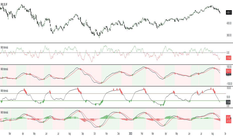 A stock market chart showing the SPY (S&P 500 ETF) price action along with multiple technical indicators labeled as "Mc Internals."