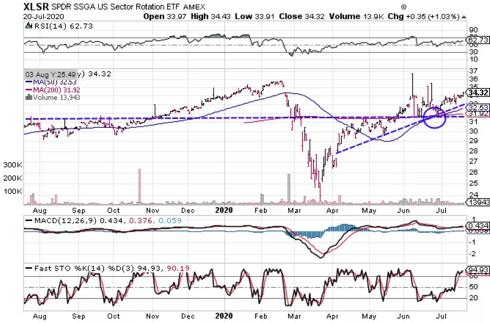 a stock chart of XLSR (SPDR SSGA US Sector Rotation ETF) showing daily price data from mid-2019 to July 20, 2020