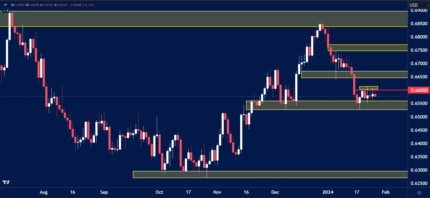 "AUDUSD daily chart showing a sharp decline from the 0.68500 resistance zone down to the 0.65500 support area