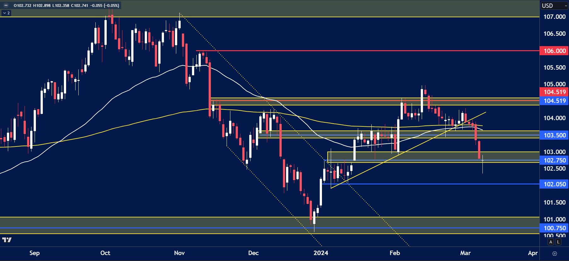 USD index chart analysis for March 11th