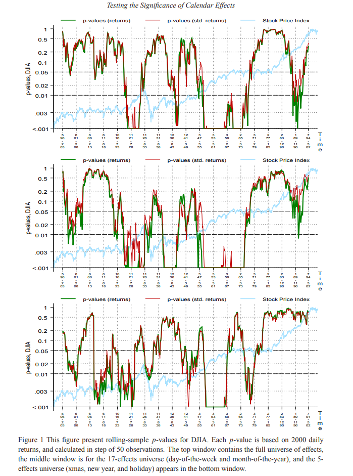Three vertically stacked line charts titled 'Testing the Significance of Calendar Effects' show rolling-sample p-values for the DJIA (Dow Jones Industrial Average).