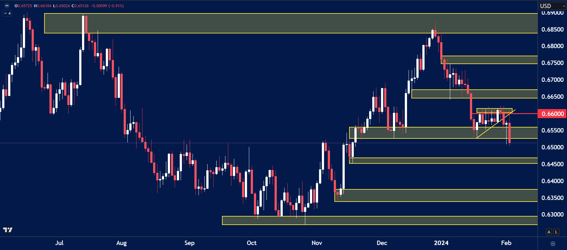 AUDUSD daily chart showing a breakdown from a bearish ascending triangle pattern beneath the 0.66000 resistance level.