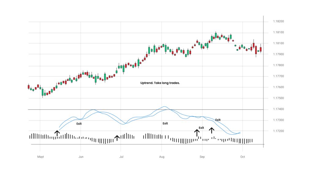 Candlestick chart showing an uptrend with MACD indicator and marked entry and exit points for long trades.